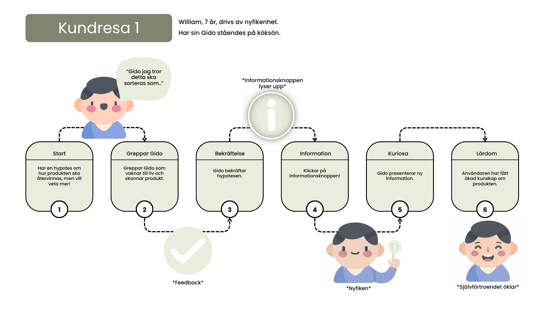 Customer journey visual — William, a curious 7 year old, using GIDO on the kitchen island.
