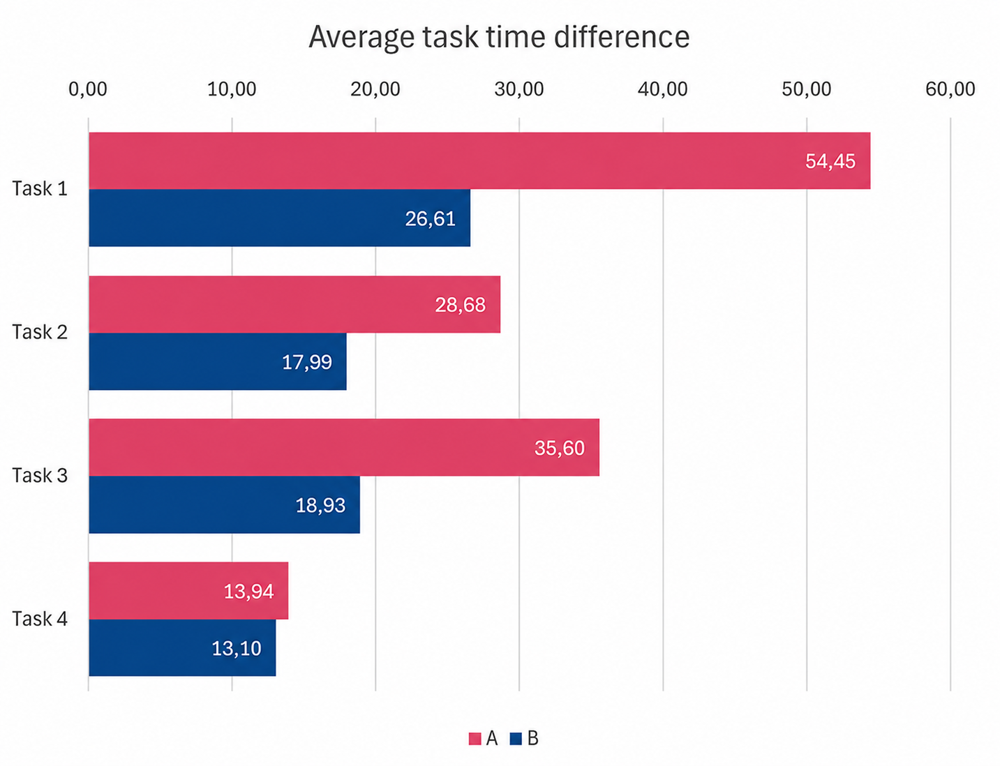 Horizontal bar chart titled Average task time difference, comparing Concept A and Concept B across four tasks.