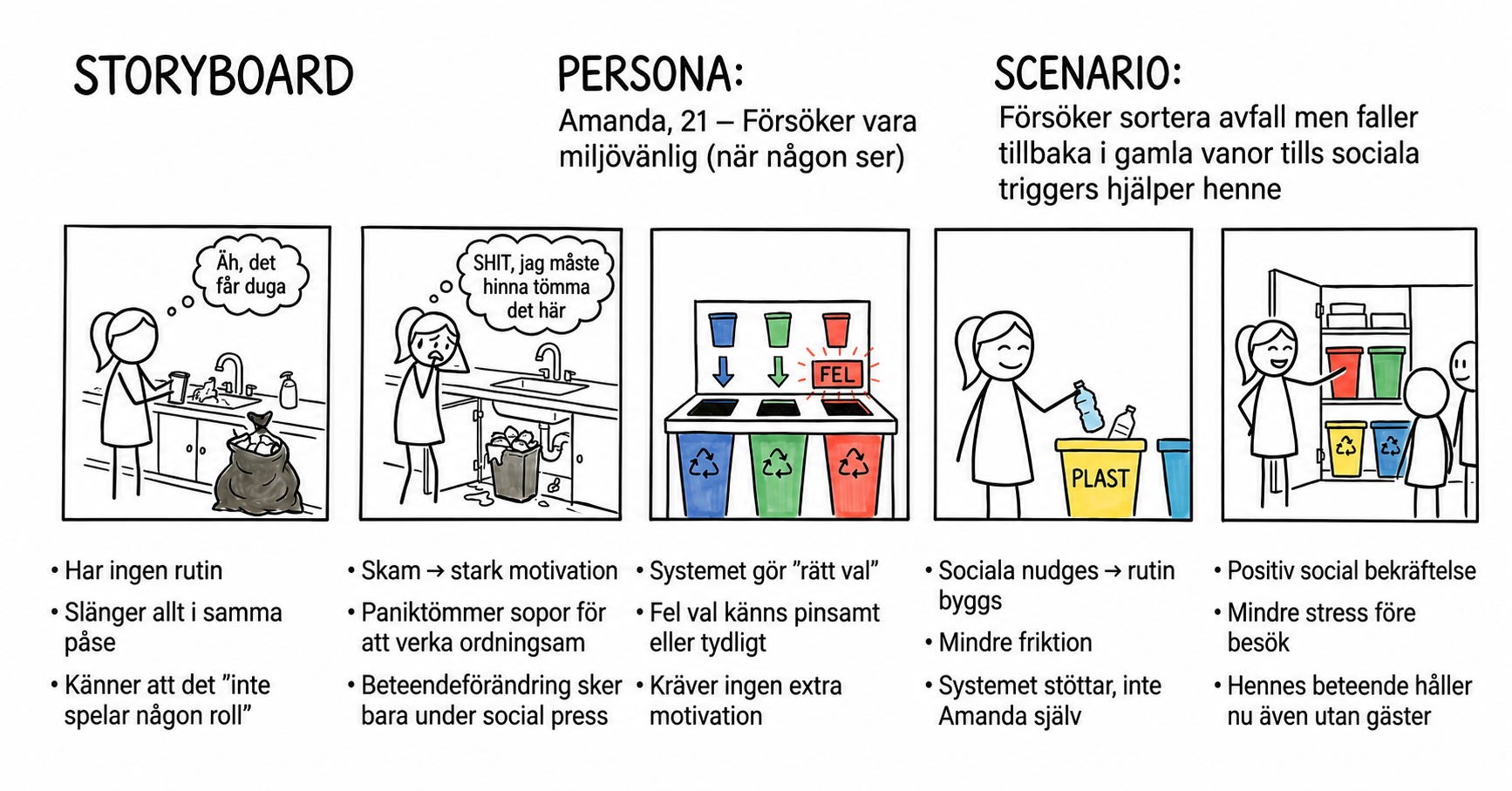 Five step storyboard showing a young persona named Amanda gradually moving from unsorted waste habits to routine recycling through social nudges and positive reinforcement.