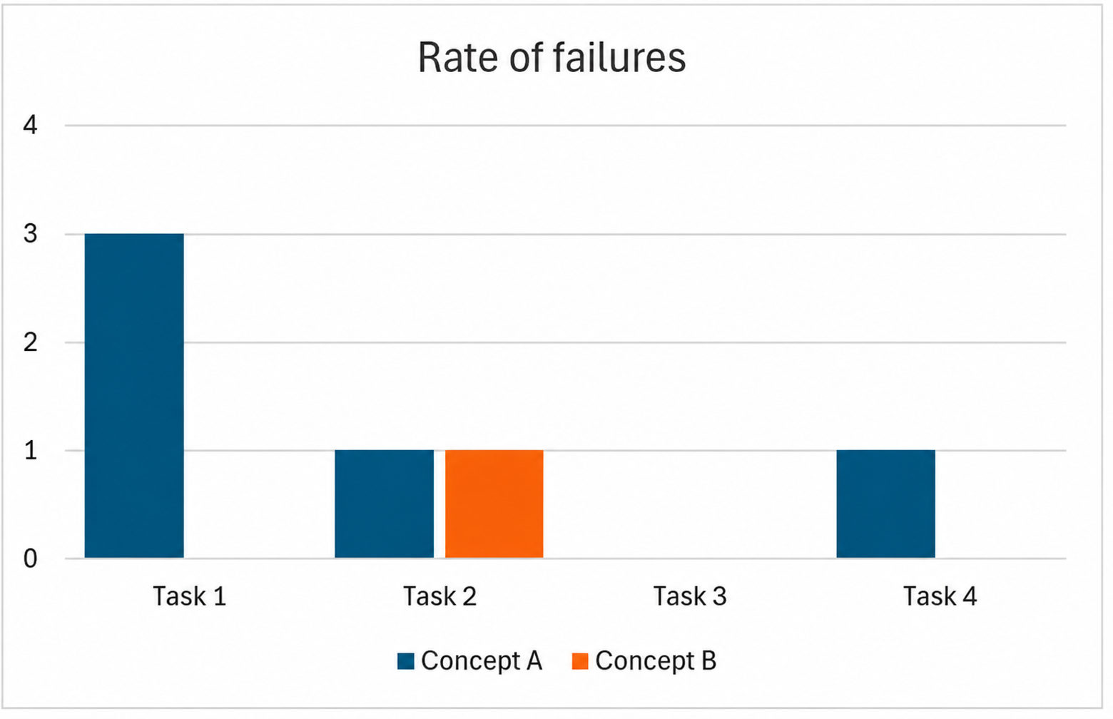 Bar chart titled Rate of failures, comparing Concept A and Concept B across four tasks.