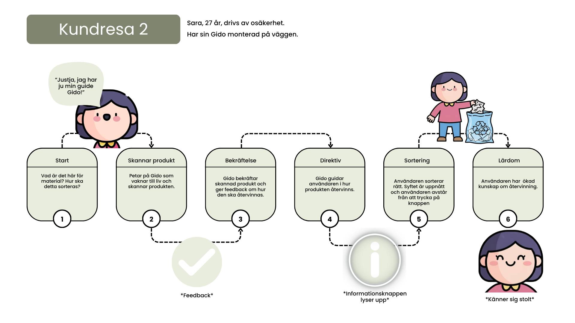 Customer journey visual — Sara, a 27 year old driven by uncertainty, using GIDO mounted on the wall.